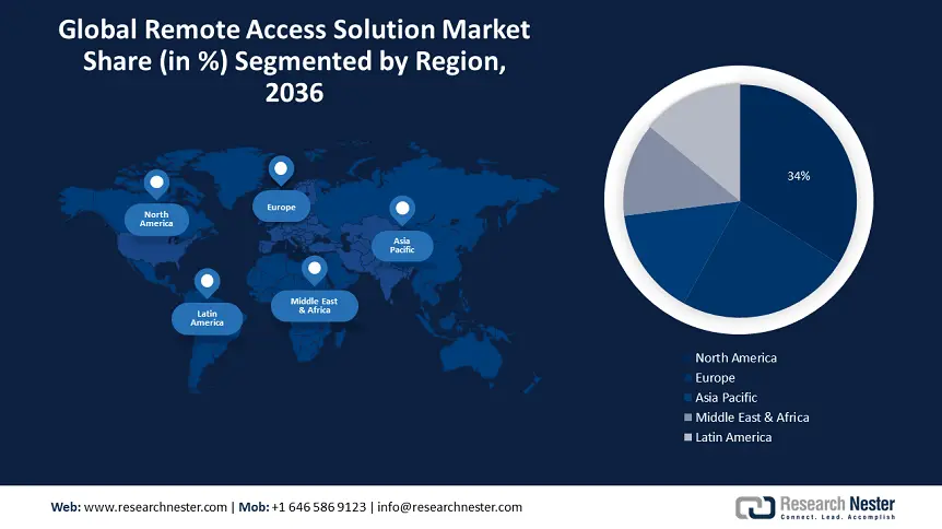 Remote Access Solution Market Size
